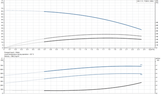 Grundfos CRI 1-11 A-FGJ-A-E-HQQE Vertical Multistage Centrifugal Pump – 92901195 (1 x 220-230V)