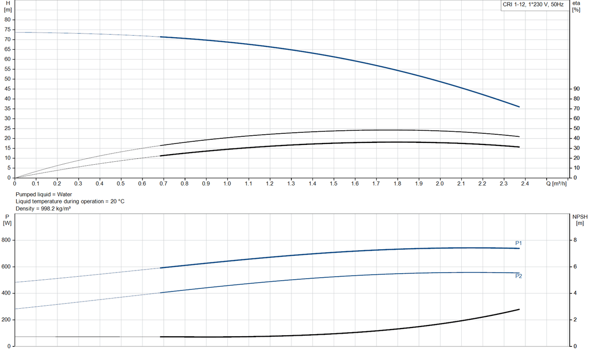 Grundfos CRI 1-12 A-FGJ-A-E-HQQE Vertical Multistage Centrifugal Pump – 92901196 (1 x 220-230V)