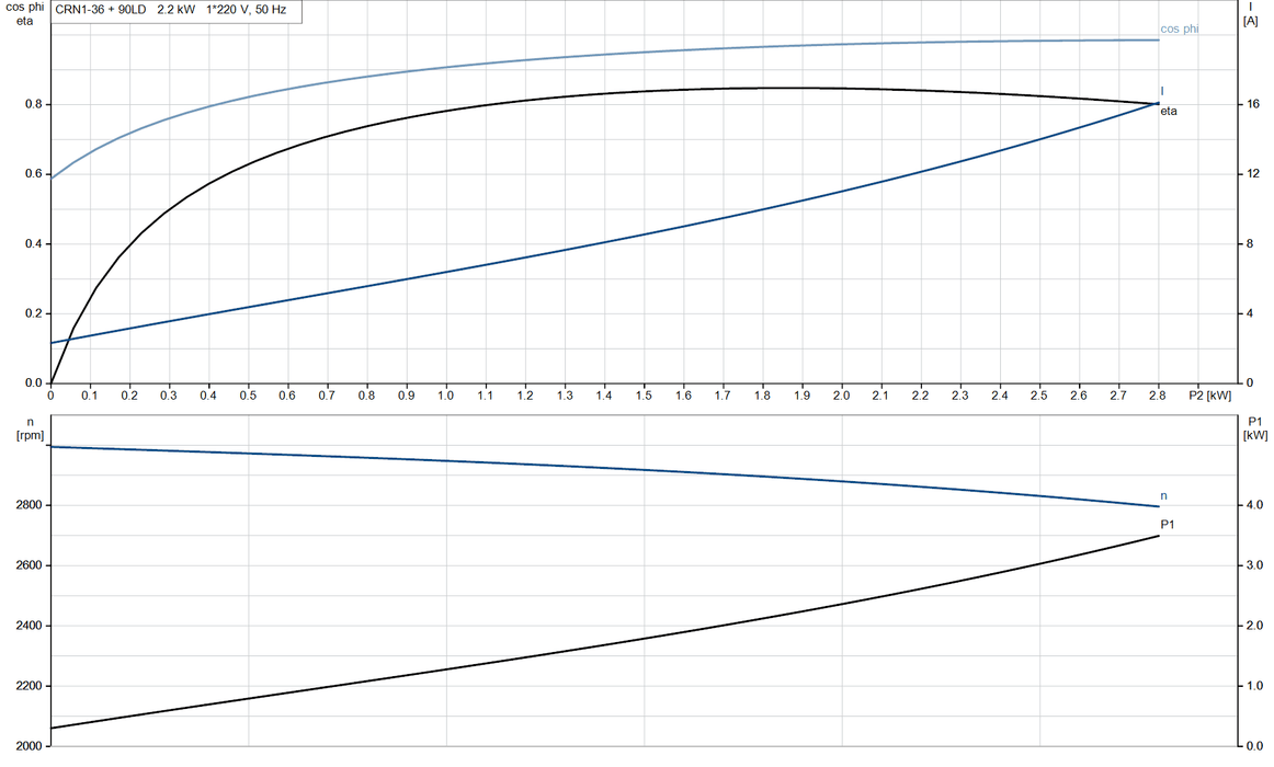 Grundfos CRN 1-36 A-CA-A-V-HQQV Vertical Multistage Centrifugal Pump – 92901272 (1 x 220–230 V)