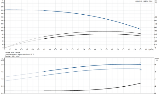 Grundfos CRN 1-36 A-CA-A-V-HQQV Vertical Multistage Centrifugal Pump – 92901272 (1 x 220–230 V)