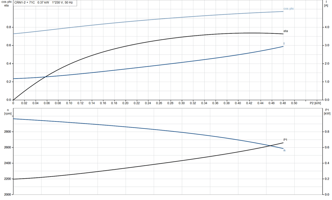 Grundfos CRN 1-2 A-FGJ-A-V-HQQV Vertical Multistage Centrifugal Pump – 92901343 (1 x 220-230 V)