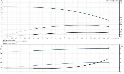 Grundfos CRN 1-2 A-FGJ-A-V-HQQV Vertical Multistage Centrifugal Pump – 92901343 (1 x 220-230 V)