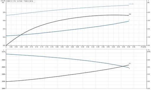 Grundfos CRN 1-3 A-FGJ-A-V-HQQV Vertical Multistage Centrifugal Pump – 92901344 (1 x 220-230 V)