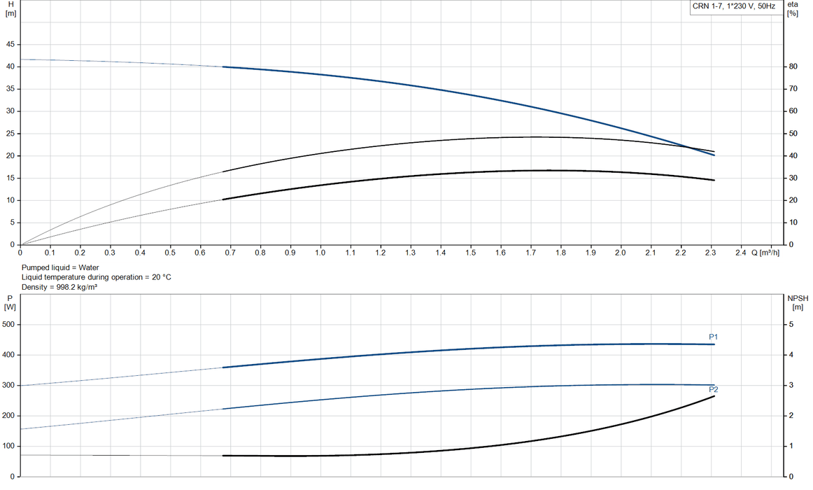 Grundfos CRN 1-7 A-FGJ-A-V-HQQV Vertical Multistage Centrifugal Pump – 92901348 (1 x 220-230 V)