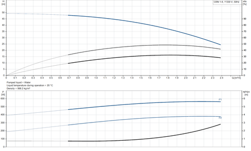 Grundfos CRN 1-8 A-FGJ-A-V-HQQV Vertical Multistage Centrifugal Pump – 92901349 (1 x 220-230 V)