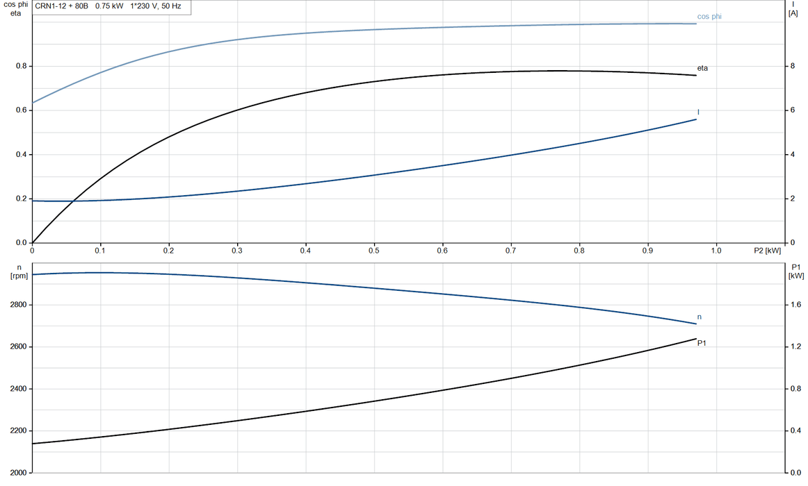 Grundfos CRN 1-12 A-FGJ-A-V-HQQV Vertical Multistage Centrifugal Pump – 92901353 (1 x 220-230 V)