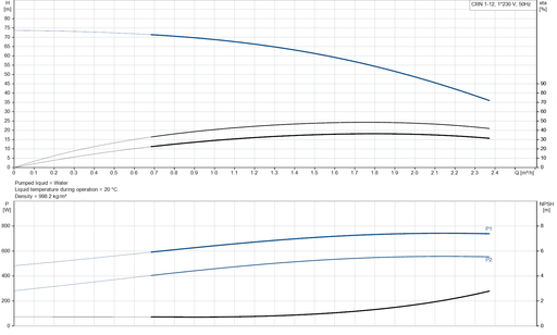 Grundfos CRN 1-12 A-FGJ-A-V-HQQV Vertical Multistage Centrifugal Pump – 92901353 (1 x 220-230 V)