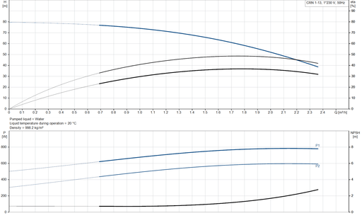 Grundfos CRN 1-13 A-FGJ-A-V-HQQV Vertical Multistage Centrifugal Pump – 92901354 (1 x 220-230 V)