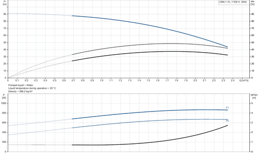 Grundfos CRN 1-15 A-FGJ-A-V-HQQV Vertical Multistage Centrifugal Pump – 92901355 (1 x 220-230 V)