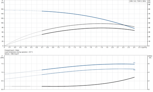 Grundfos CRN 1-25 A-FGJ-A-V-HQQV Vertical Multistage Centrifugal Pump – 92901356 (1 x 220-230 V)