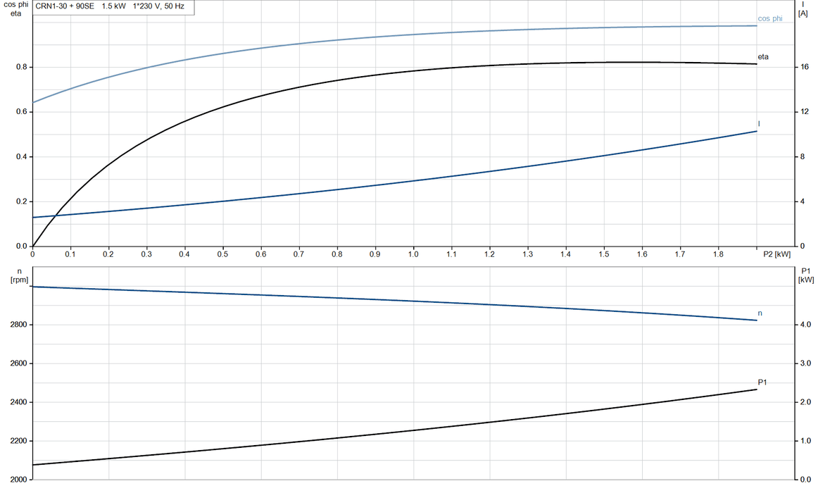 Grundfos CRN 1-30 A-FGJ-A-V-HQQV Vertical Multistage Centrifugal Pump – 92901358 (1 x 220-230 V)