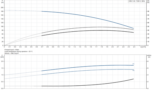 Grundfos CRN 1-30 A-FGJ-A-V-HQQV Vertical Multistage Centrifugal Pump – 92901358 (1 x 220-230 V)