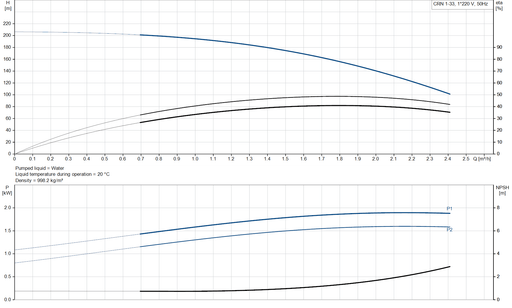 Grundfos CRN 1-33 A-FGJ-A-V-HQQV Vertical Multistage Centrifugal Pump – 92901359 (1 x 220-230 V)