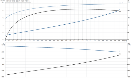Grundfos CRN 1-36 A-FGJ-A-V-HQQV Vertical Multistage Centrifugal Pump – 92901360 (1 x 220-230 V)