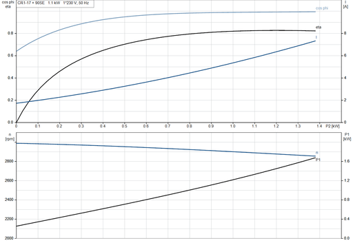Grundfos CR 1-17 A-FGJ-A-E-HQQE Vertical Multistage Centrifugal Pump – 92901390 (1 x 220-230V)
