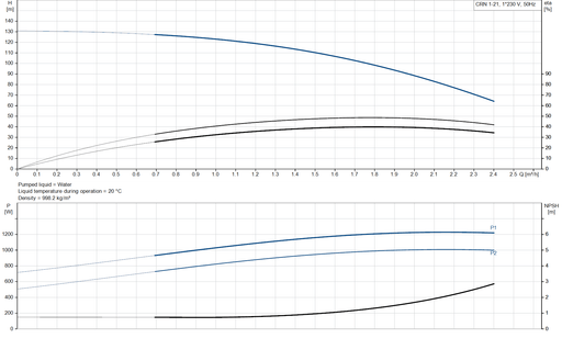 Grundfos CRN 1-21 A-FGJ-A-V-HQQV Vertical Multistage Centrifugal Pump – 92901448 (1 x 220-230 V)