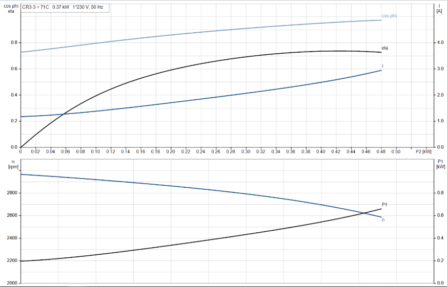 Grundfos CR 3-3 A-A-A-E-HQQE Vertical Multistage Pump – 92901487 (1 x 220-230V)