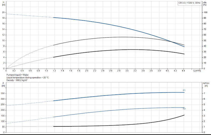 Grundfos CR 3-3 A-A-A-E-HQQE Vertical Multistage Pump – 92901487 (1 x 220-230V)