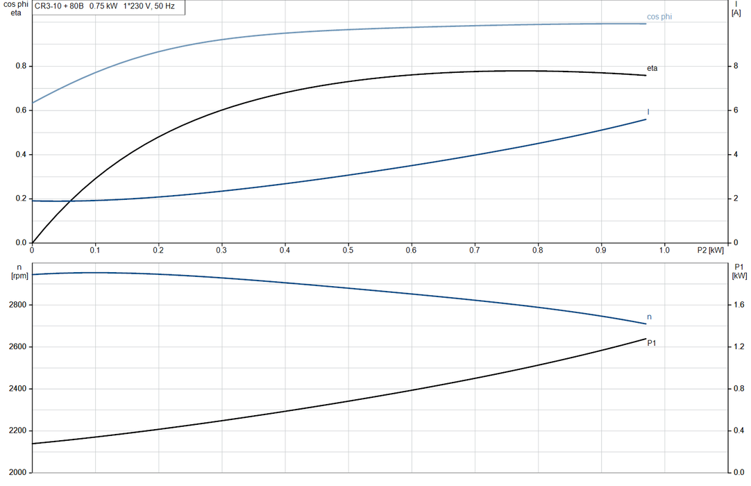 Grundfos CR 3-10 A-A-A-E-HQQE Vertical Multistage Pump – 92901494 (1 x 220-230V)