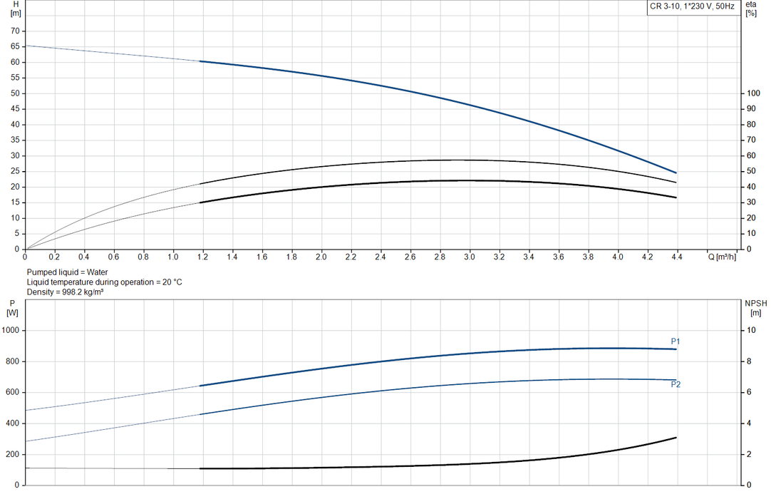 Grundfos CR 3-10 A-A-A-E-HQQE Vertical Multistage Pump – 92901494 (1 x 220-230V)