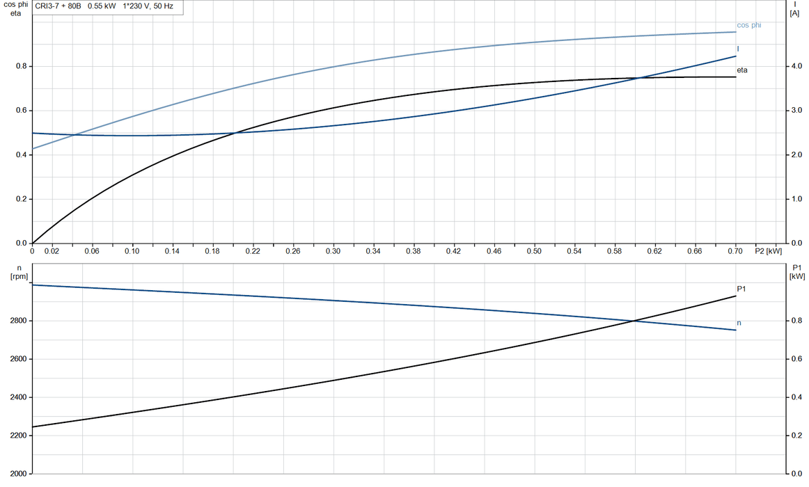 Grundfos CRI 3-7 A-FGJ-A-E-HQQE Vertical Multistage Centrifugal Pump – 92902151 (1 x 220-230V)