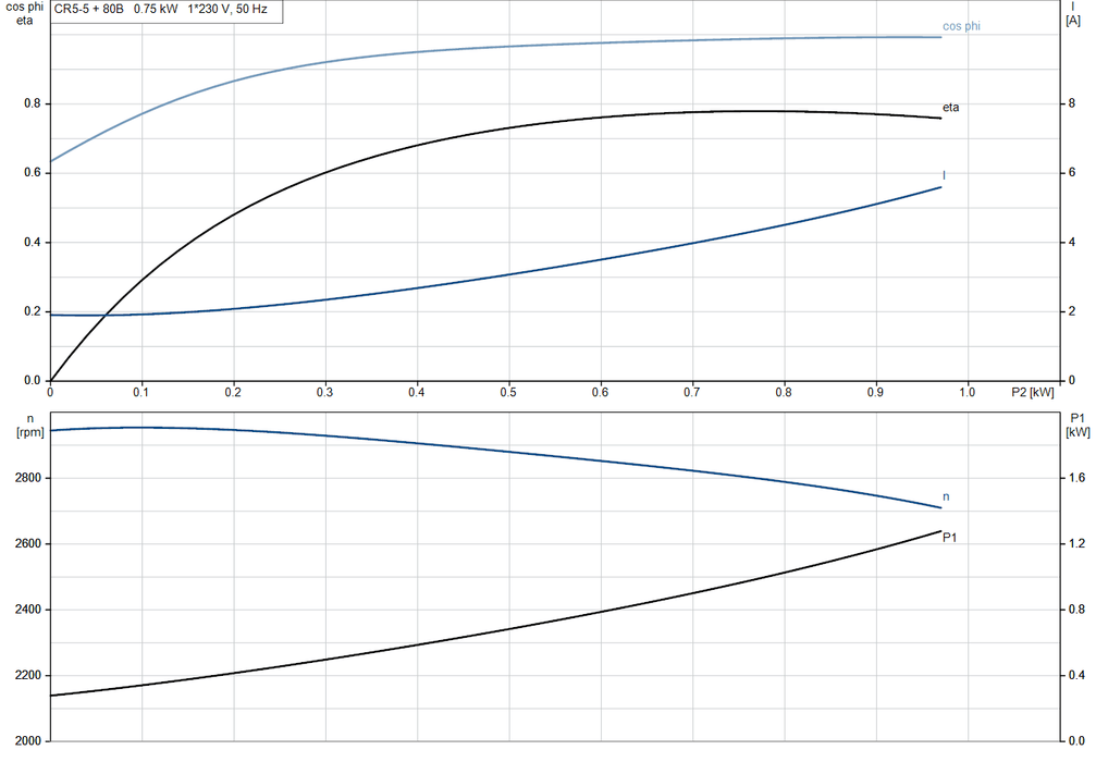Grundfos CR 5-5 A-A-A-E-HQQE Vertical Multistage Centrifugal Pump – 92902361 (1 x 220-230V)