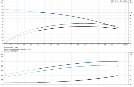 Grundfos CRN 5-16 A-CA-A-V-HQQV Vertical Multistage Centrifugal Pump – 92902611 (1 x 220-230V)