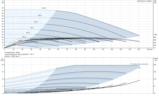 Grundfos CRE 95-2-2 NV-F-A-E-HQQE Vertical Multistage Centrifugal Pump with Integrated Frequency Converter – 92959148