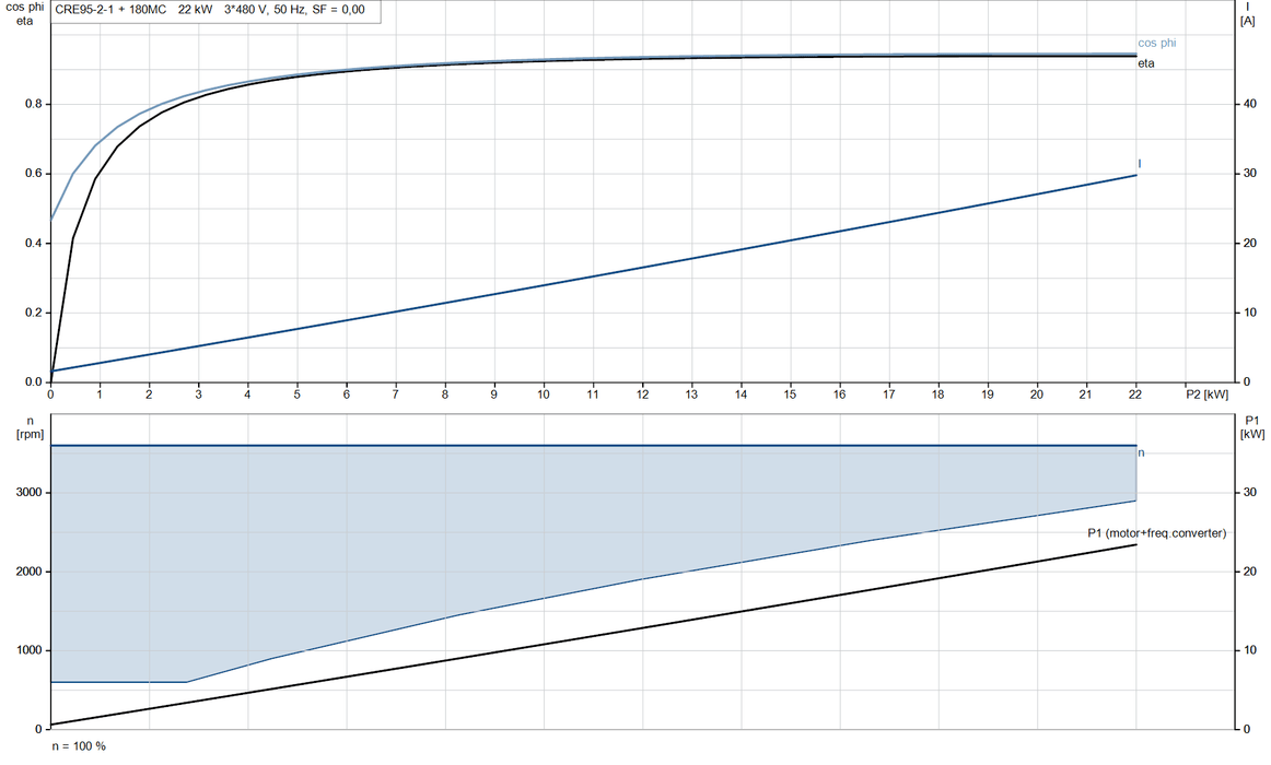 Grundfos CRE 95-2-1 NV-F-A-E-HQQE Vertical Multistage Centrifugal Pump with Integrated Frequency Converter – 92959162