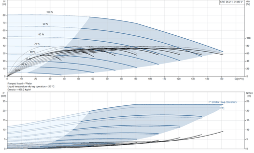 Grundfos CRE 95-2-1 NV-F-A-E-HQQE Vertical Multistage Centrifugal Pump with Integrated Frequency Converter – 92959162
