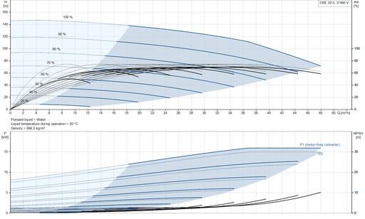 Grundfos CRE 32-5 NPV-F-A-E-HQQE Vertical Multistage Centrifugal Pump with Integrated Frequency Converter – 92962278