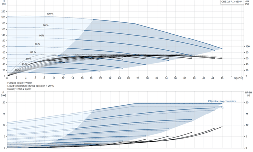 Grundfos CRE 32-7 NPV-F-A-E-HQQE Vertical Multistage Centrifugal Pump with Integrated Frequency Converter – 92962281