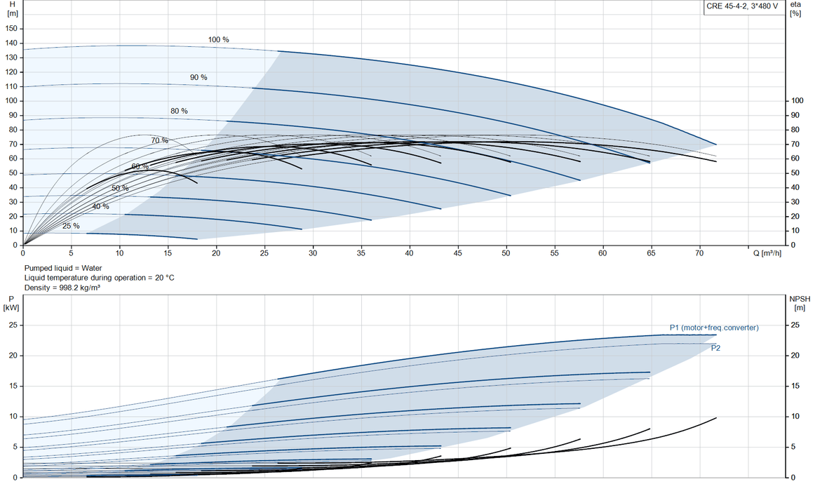 Grundfos CRE 45-4-2 NV-F-A-E-HQQE Vertical Multistage Centrifugal Pump with Integrated Frequency Converter – 92962292