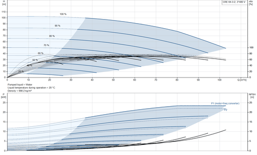 Grundfos CRE 64-3-2 NV-F-A-E-HQQE Vertical Multistage Centrifugal Pump with Integrated Frequency Converter – 92962303