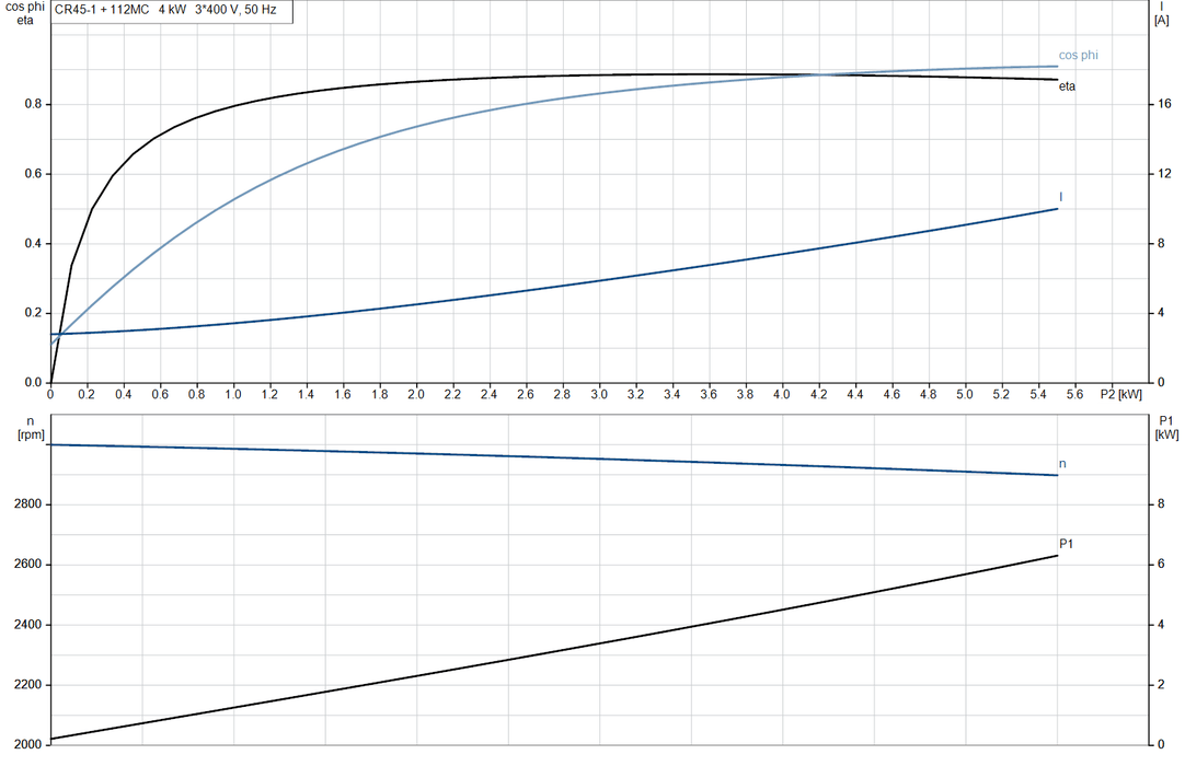 Grundfos CR 45-1 A-F-A-E-HQQE Vertical Multistage Centrifugal Pump – 96122797 (3 x 380-415DV)