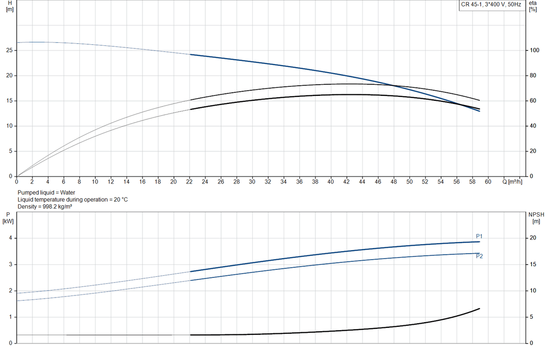 Grundfos CR 45-1 A-F-A-E-HQQE Vertical Multistage Centrifugal Pump – 96122797 (3 x 380-415DV)