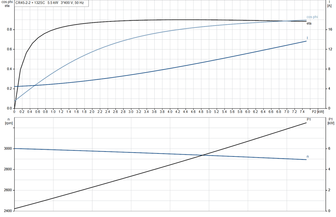 Grundfos CR 45-2-2 A-F-A-E-HQQE Vertical Multistage Centrifugal Pump – 96122798 (3 x 380-415DV)