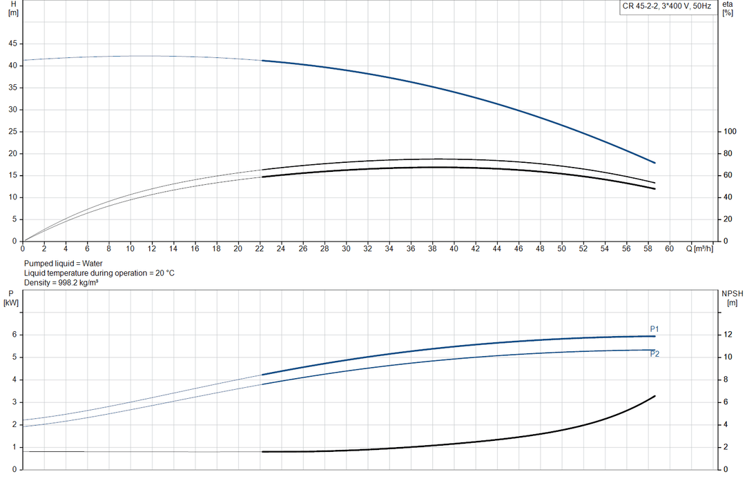 Grundfos CR 45-2-2 A-F-A-E-HQQE Vertical Multistage Centrifugal Pump – 96122798 (3 x 380-415DV)
