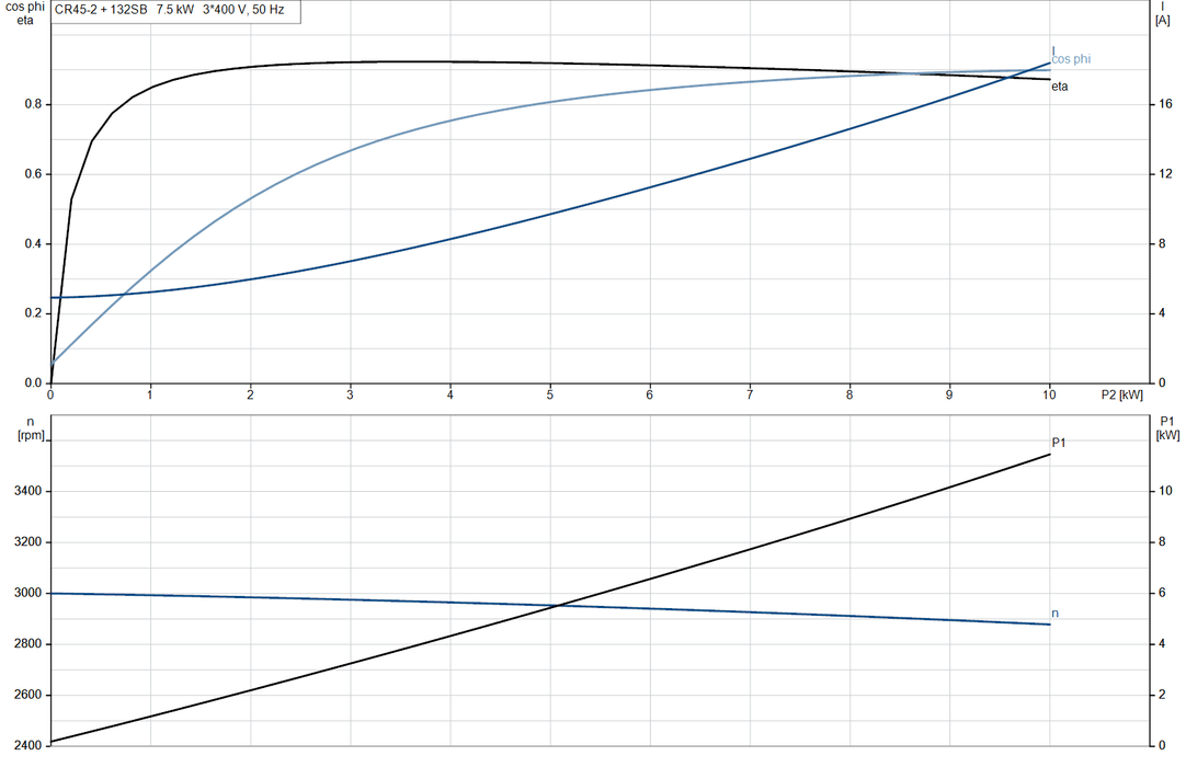 Grundfos CR 45-2 A-F-A-E-HQQE Vertical Multistage Centrifugal Pump – 96122799 (3 x 380-415D/660-690YD)