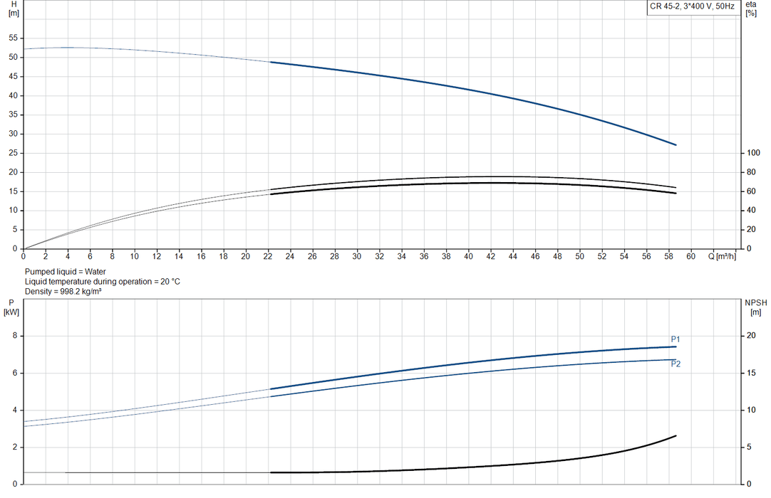 Grundfos CR 45-2 A-F-A-E-HQQE Vertical Multistage Centrifugal Pump – 96122799 (3 x 380-415D/660-690YD)