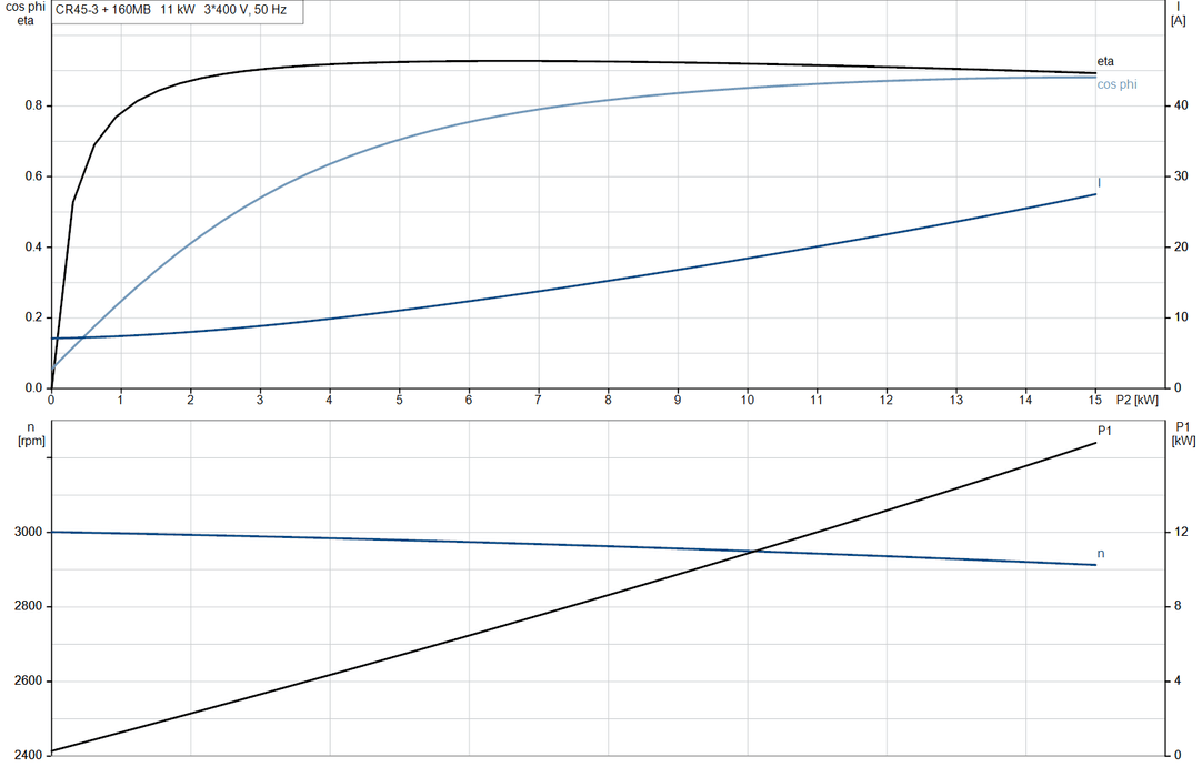 Grundfos CR 45-3 A-F-A-E-HQQE Vertical Multistage Centrifugal Pump – 96122801 (3 x 380-415D/660-690YD)