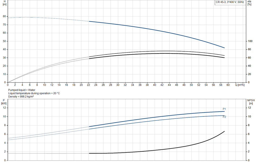 Grundfos CR 45-3 A-F-A-E-HQQE Vertical Multistage Centrifugal Pump – 96122801 (3 x 380-415D/660-690YD)
