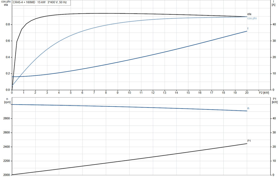 Grundfos CR 45-4 A-F-A-E-HQQE Vertical Multistage Centrifugal Pump – 96122803 (3 x 380-415D/660-690YD)