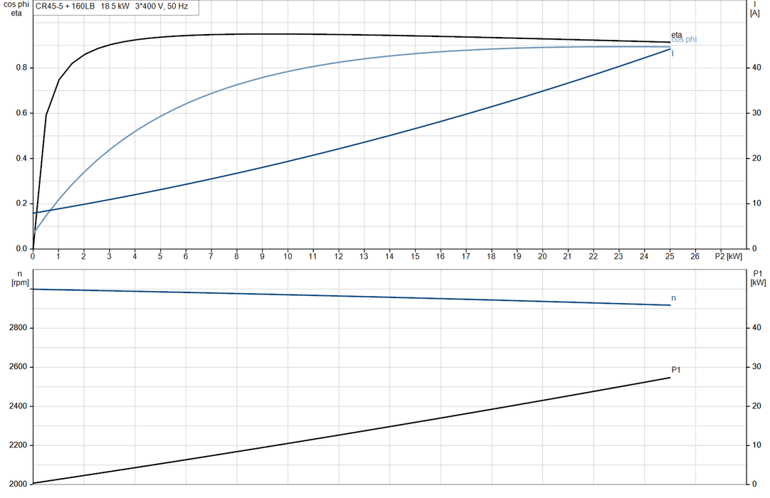 Grundfos CR 45-5 A-F-A-E-HQQE Vertical Multistage Centrifugal Pump – 96122805 (3 x 380-415D/660-690YD)
