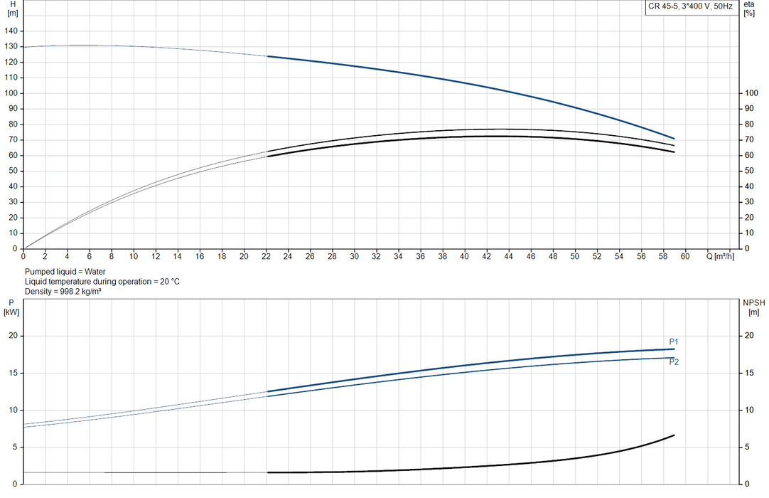 Grundfos CR 45-5 A-F-A-E-HQQE Vertical Multistage Centrifugal Pump – 96122805 (3 x 380-415D/660-690YD)