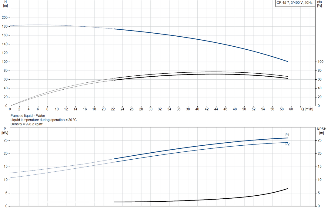 Grundfos CR 45-7 A-F-A-E-HQQE Vertical Multistage Centrifugal Pump – 96122809 (3 x 380-420D/660-725Y)