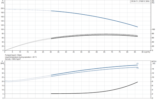 Grundfos CR 64-7-1 A-F-A-E-HQQE Vertical Multistage Centrifugal Pump – 96123544 (3 x 380-420D/660-725Y)