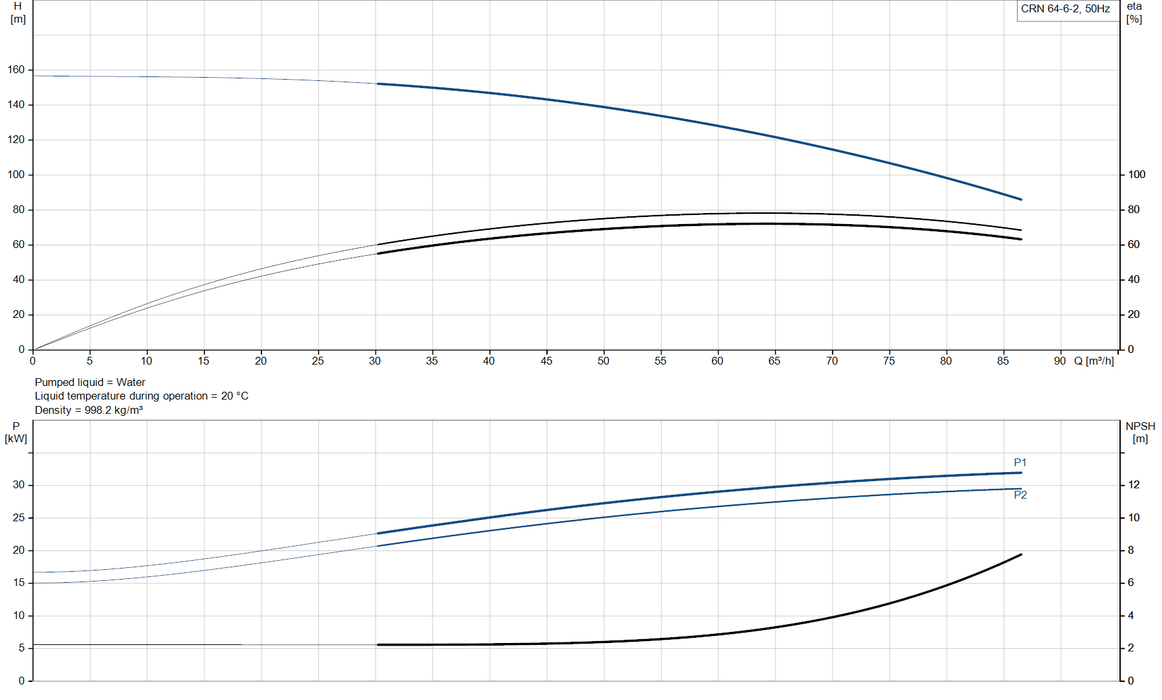 Grundfos CRN 64-6-2 A-F-A-V-HQQV Vertical Multistage Centrifugal Pump – 96123810 (3 x 440-480D V)