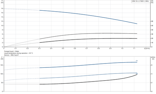 Grundfos CRN 1S-3 A-FGJ-A-V-HQQV Vertical Multistage Centrifugal Pump – 96515930 (3 x 220–415V)