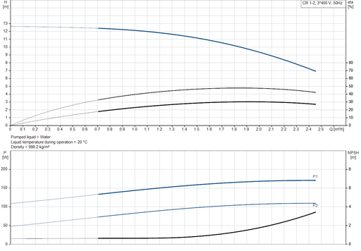 Grundfos CR 1-2 A-A-A-E-HQQE Vertical Multistage Centrifugal Pump – 96516169 (3 x 220-240D/380-415YV)
